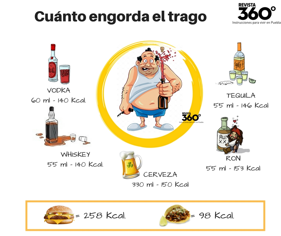 Las bebidas que te hacen engordar | Revista 360 Las bebidas que te hacen engordar | Revista 360